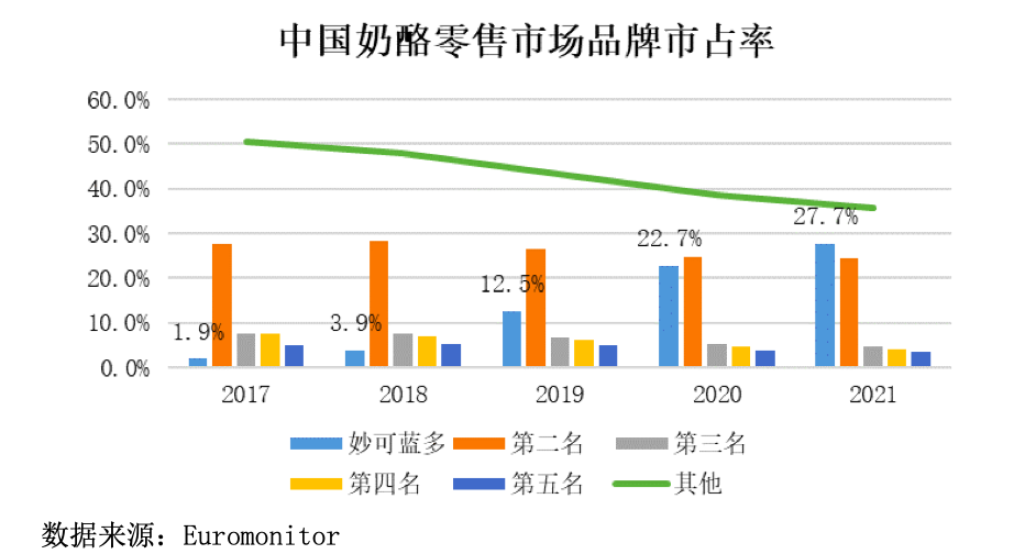 妙可蓝多高增长背后，加速扩容的奶酪赛道开启下半场