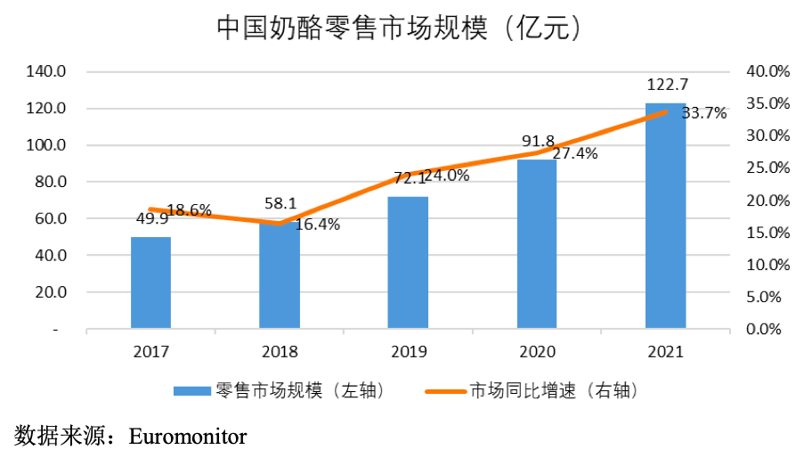 妙可蓝多高增长背后，加速扩容的奶酪赛道开启下半场