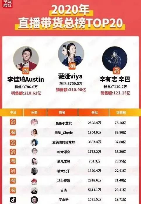 薇娅败退、李佳琦让位、罗永浩出走,直播大时代落幕…