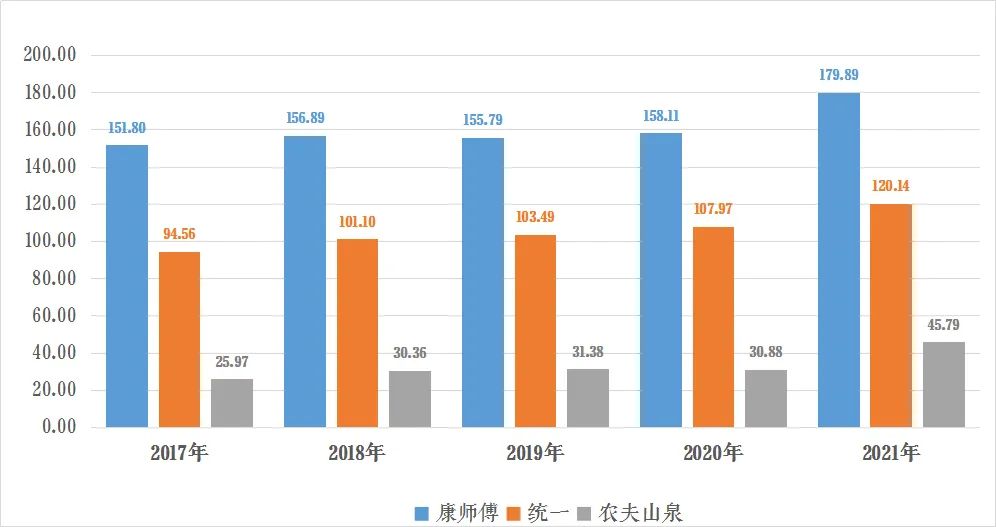 中国茶饮战报：康师傅179.89亿，统一120.15亿，农夫山泉45.79亿……