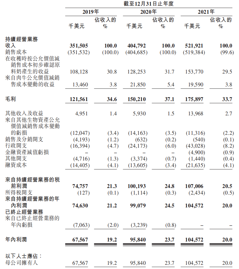 元气森林、新希望乳业、朴诚乳业等持股的这家乳企，拟在港交所上市！