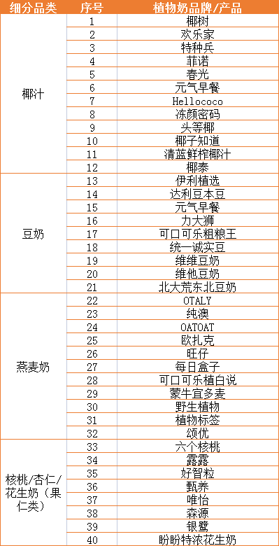热议的植物奶,到底和植物蛋白饮料有什么区别?