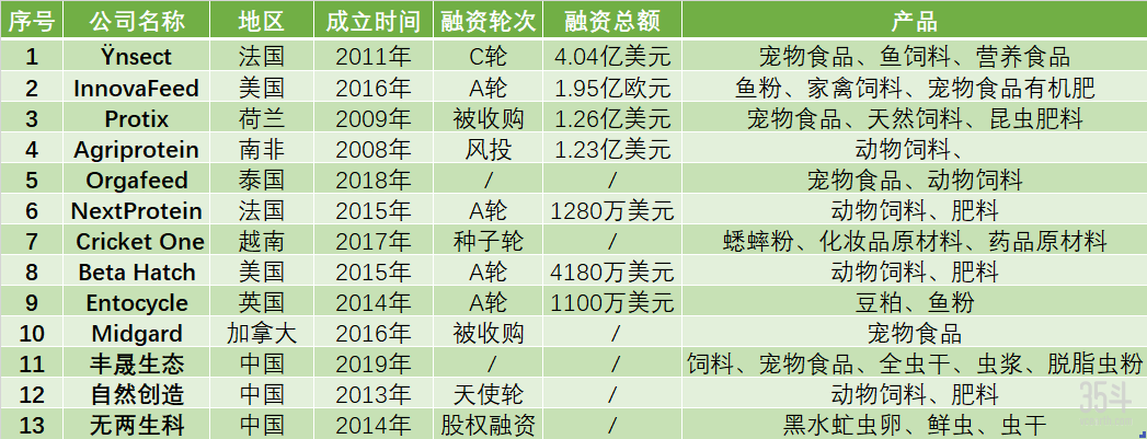 13家公司累计融资超60亿元,昆虫蛋白缘何成为新风口?