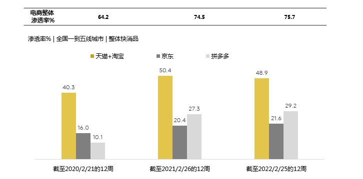 中国快速消费品市场前八周增长3%