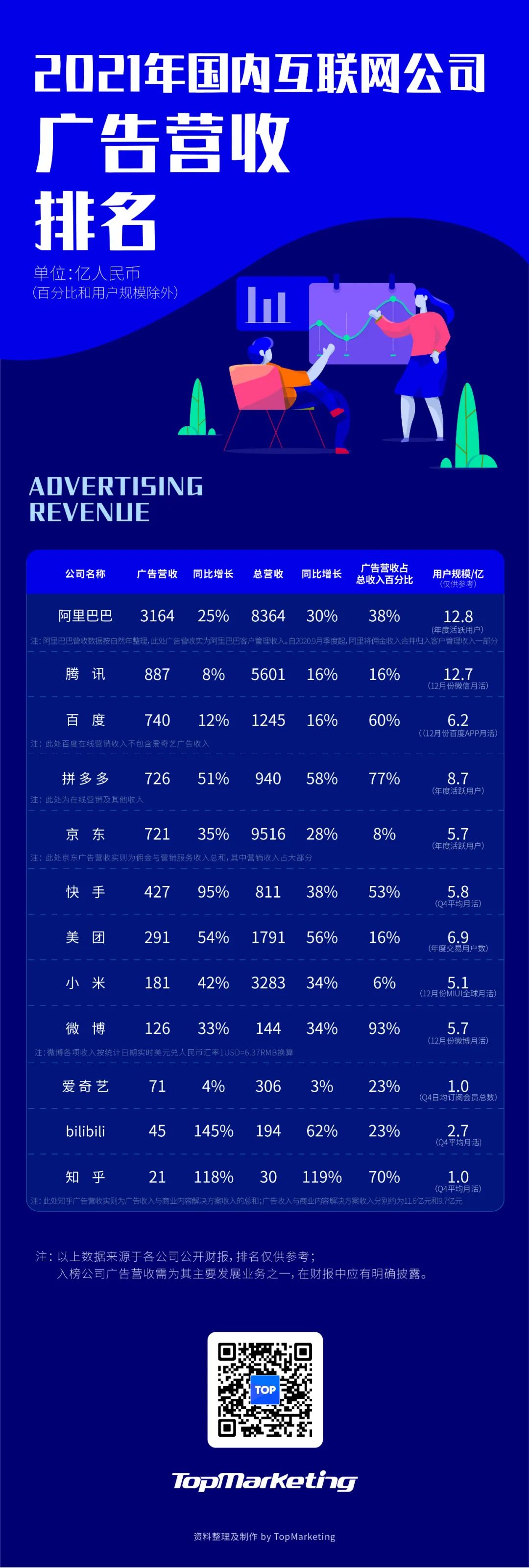 中国12家互联网公司广告收入榜单：2021年的攻与守