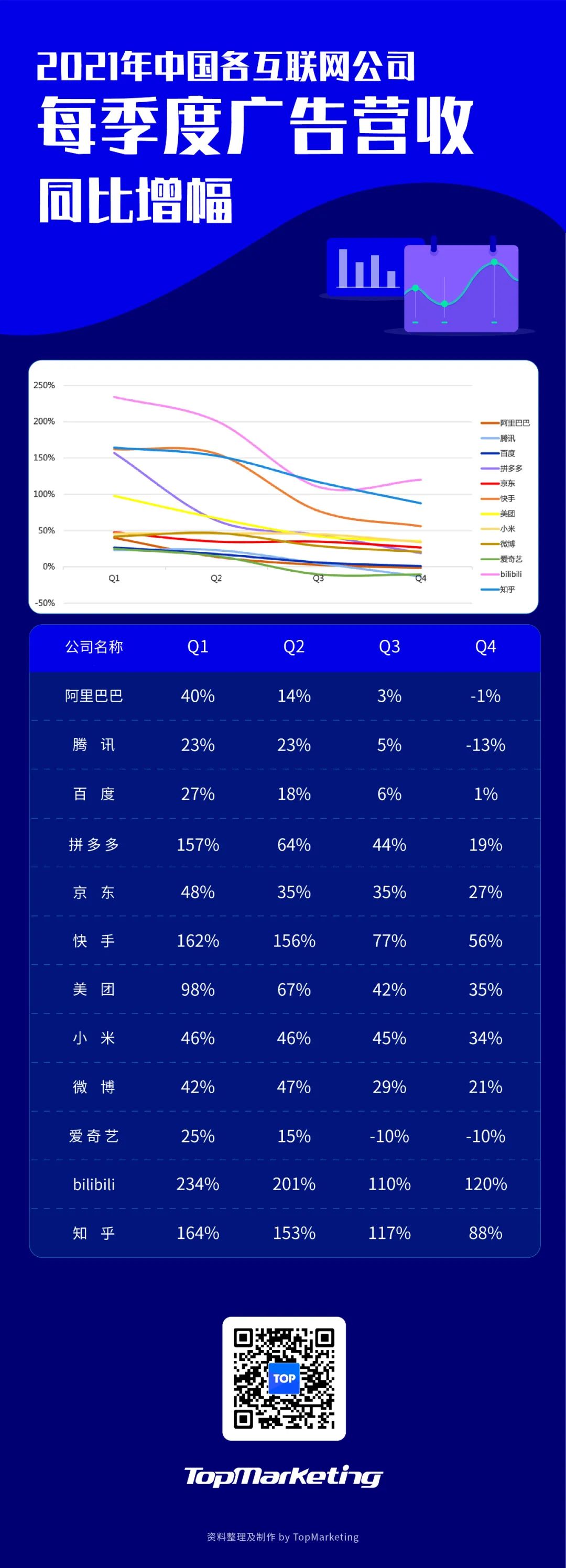 中国12家互联网公司广告收入榜单：2021年的攻与守