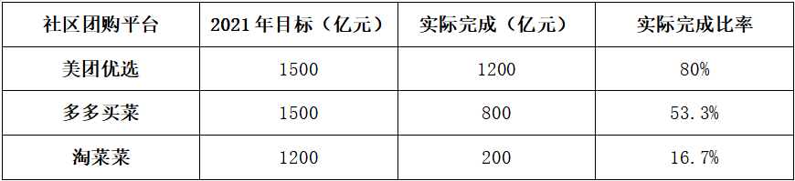 调味品还做社区团购吗?