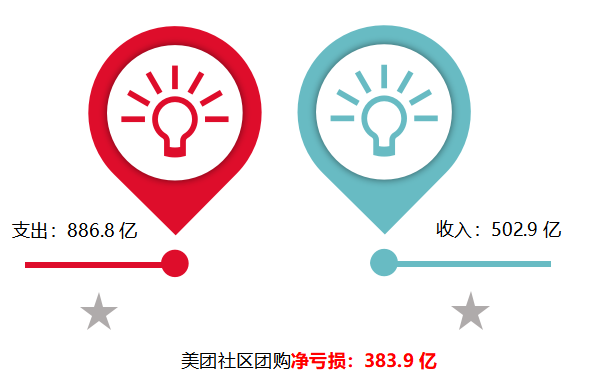 调味品还做社区团购吗?