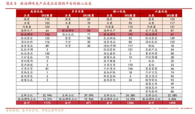 调味品还做社区团购吗?