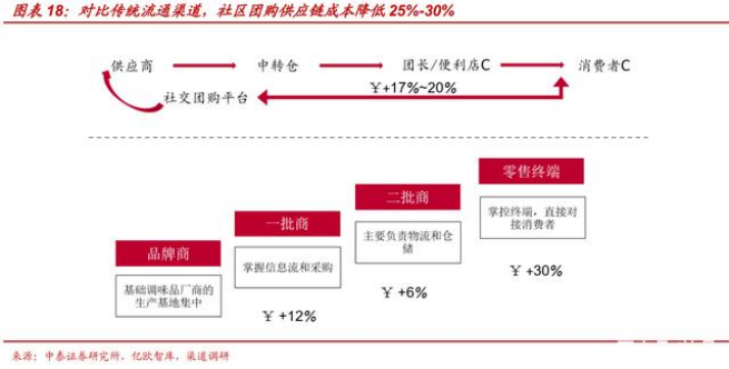 调味品还做社区团购吗?