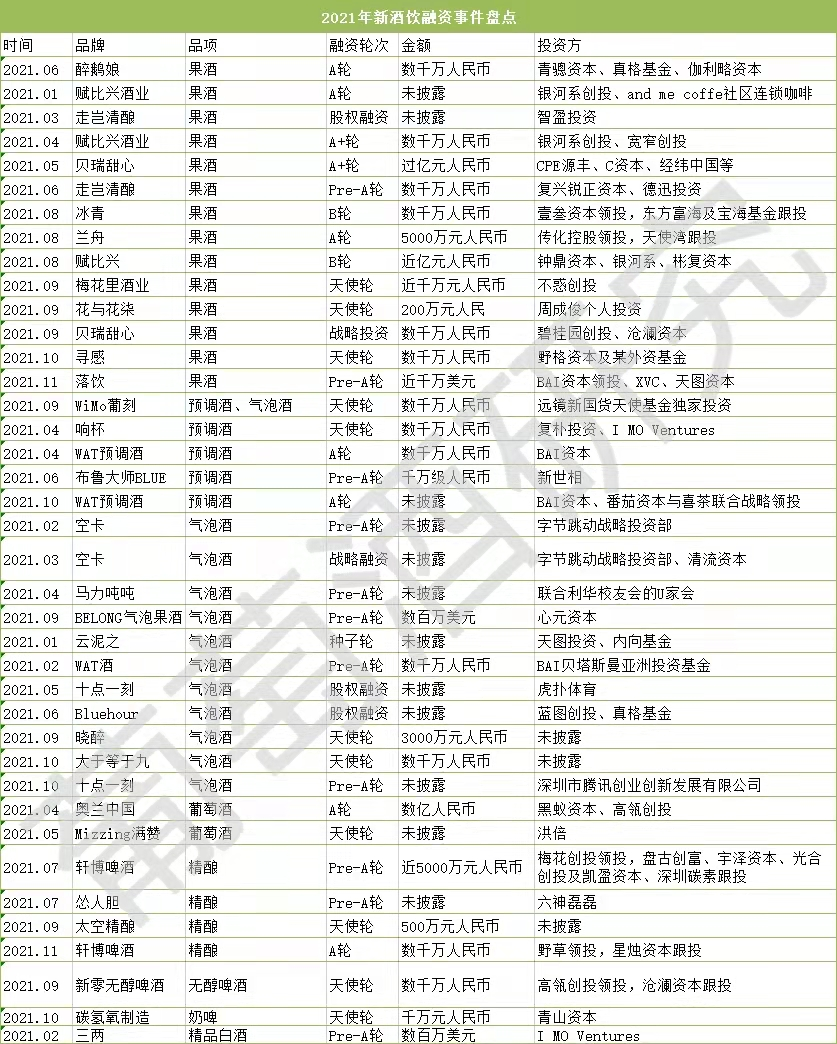 39起新酒饮融资背后,藏着怎样的投资逻辑?