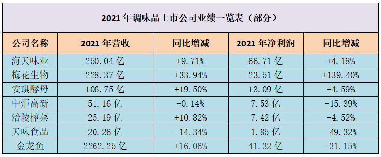 海天、金龙鱼、恒顺醋业都瞄准了这个新赛道！