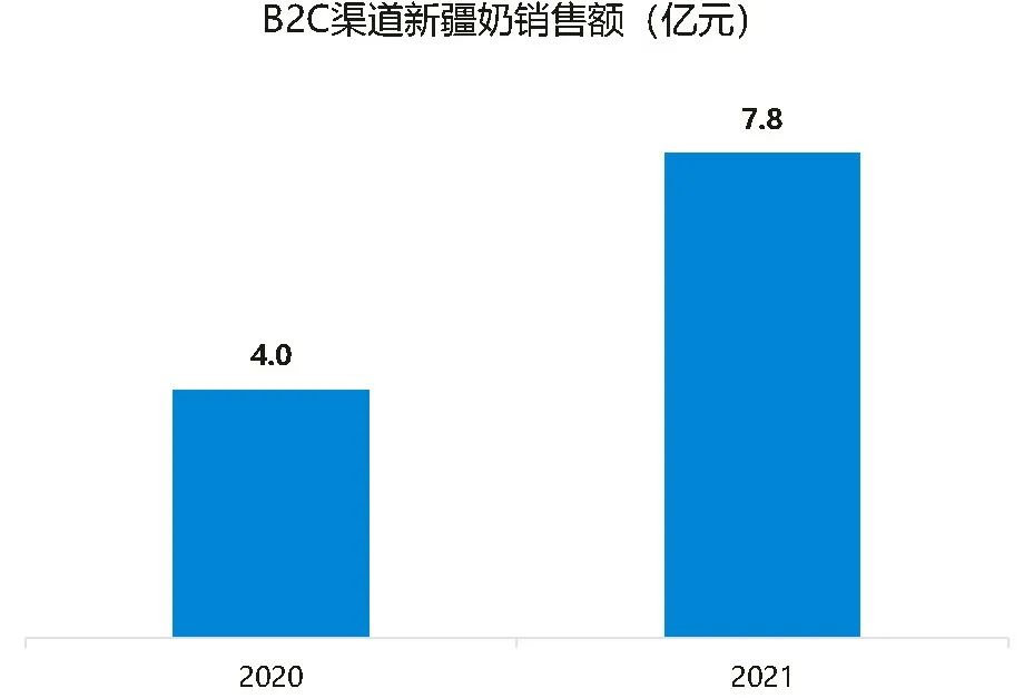 这些新疆奶品牌火了！B2C渠道销售额增长92.6%！
