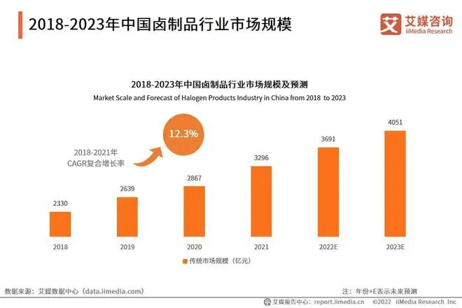 寻找卤味江湖新玩儿法,巨头们各行其道