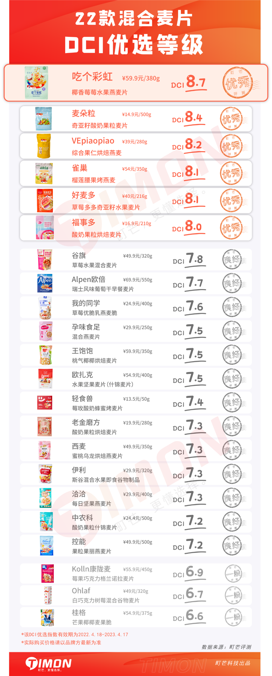 评测 | 实测22款网红水果麦片,告诉你为啥越吃越胖