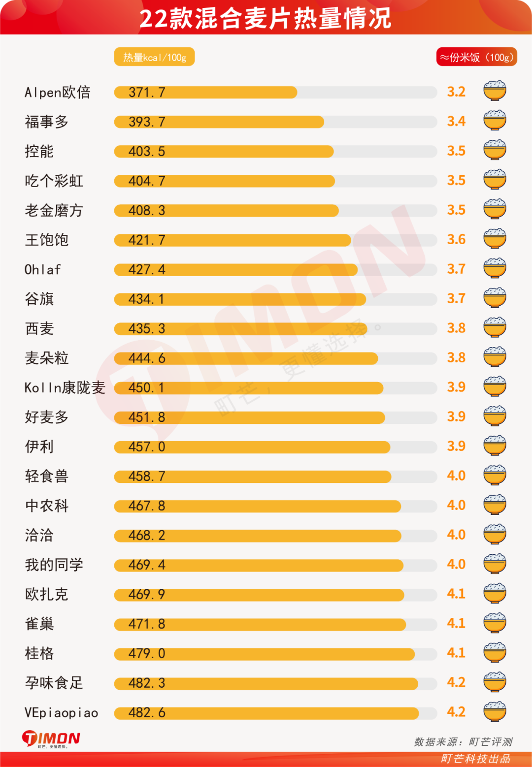 评测 | 实测22款网红水果麦片,告诉你为啥越吃越胖