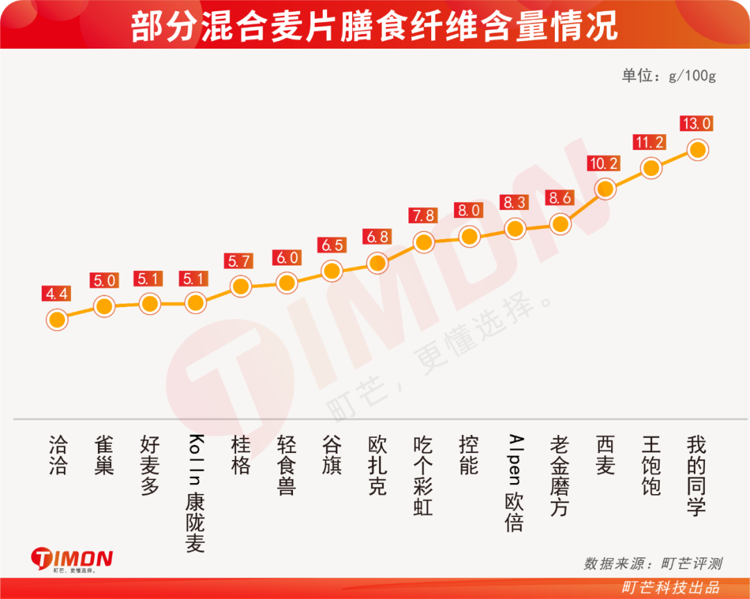 评测 | 实测22款网红水果麦片,告诉你为啥越吃越胖