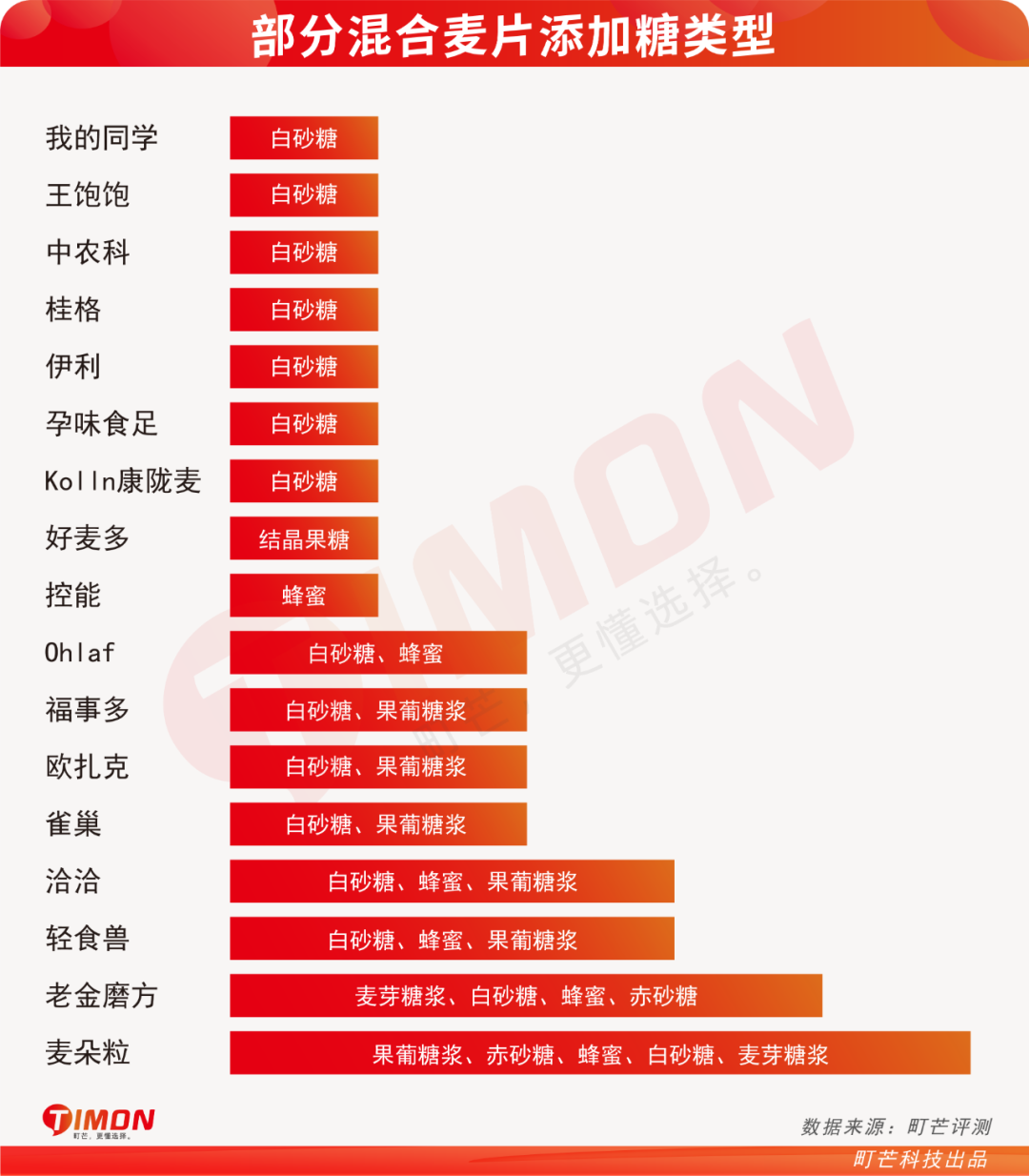 评测 | 实测22款网红水果麦片,告诉你为啥越吃越胖