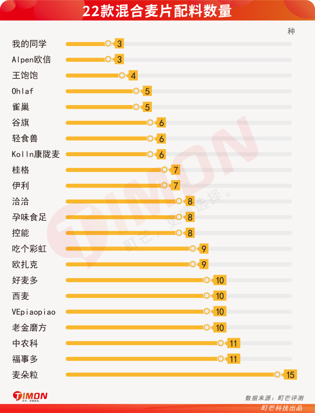 评测 | 实测22款网红水果麦片,告诉你为啥越吃越胖
