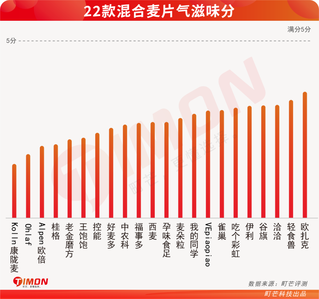 评测 | 实测22款网红水果麦片,告诉你为啥越吃越胖