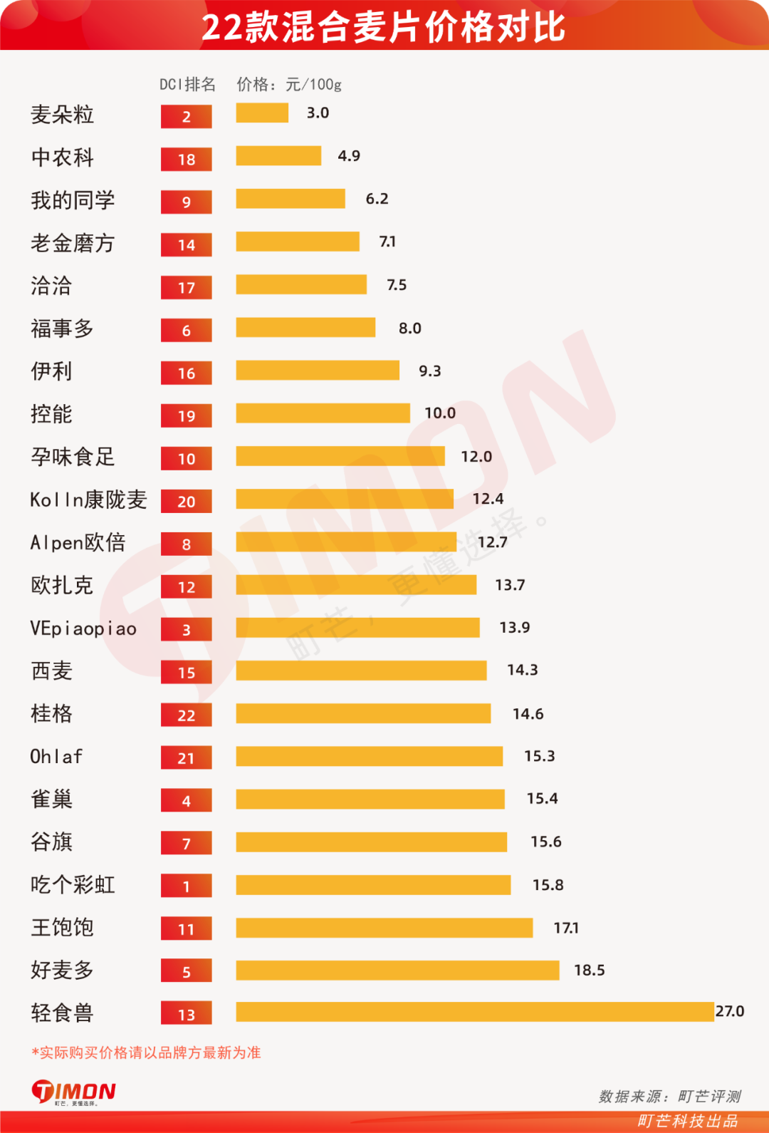 评测 | 实测22款网红水果麦片,告诉你为啥越吃越胖