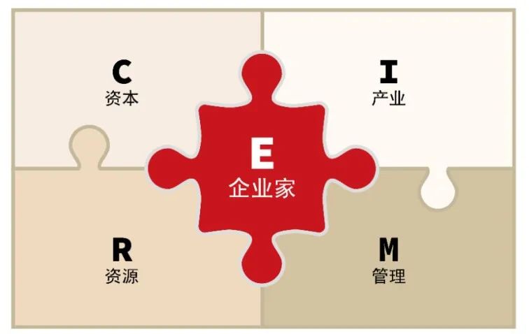 ECIRM战略模型——造就中国大公司的战略与逻辑