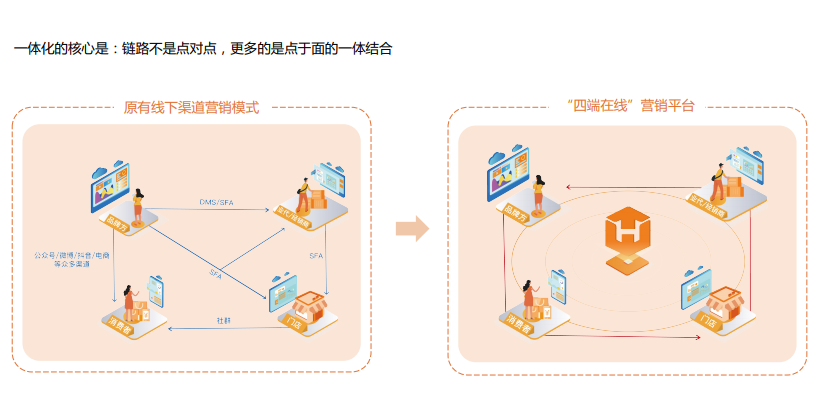 惠合科技-尚彦：GT渠道BC一体化营销的核心三点