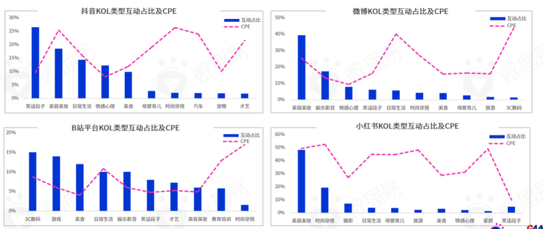 勘透七大核心观点,2022品牌KOL营销混战决胜负
