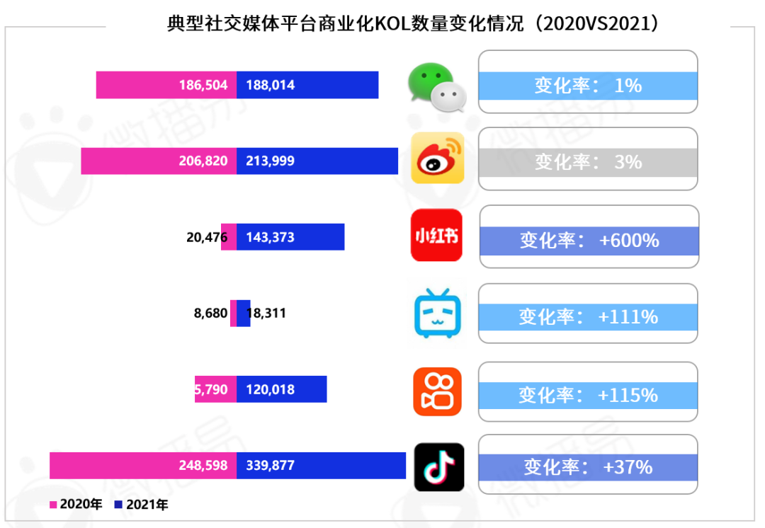 勘透七大核心观点,2022品牌KOL营销混战决胜负
