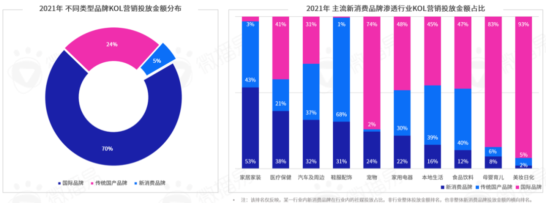 勘透七大核心观点,2022品牌KOL营销混战决胜负