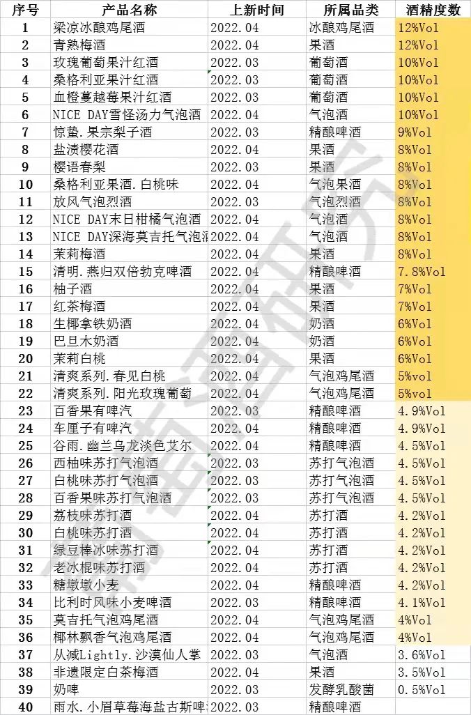 锐澳、空卡、梅见等17大品牌推出40款春上新产品,透露了新酒饮的这五大信号……