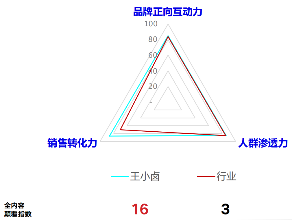 解构抖音内容趋势，王小卤和德芙为什么获得偏爱？