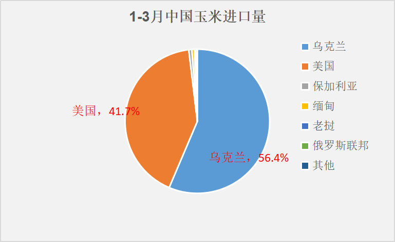 中国玉米进口放量大增！进口成本也在攀升