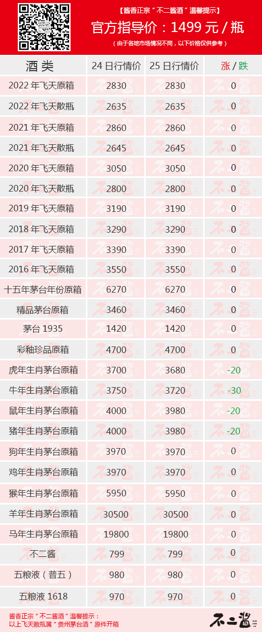 茅台酒4月25日价格行情，生肖再跌