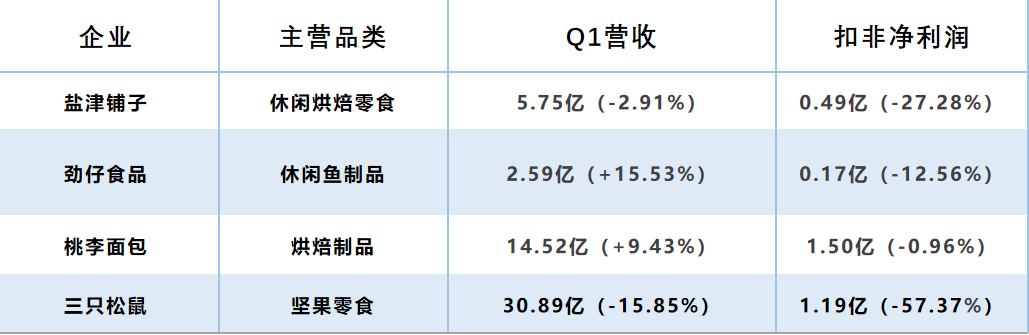 三只松鼠、盐津铺子等巨头Q1净利润下滑，休闲食品今年开局有点难
