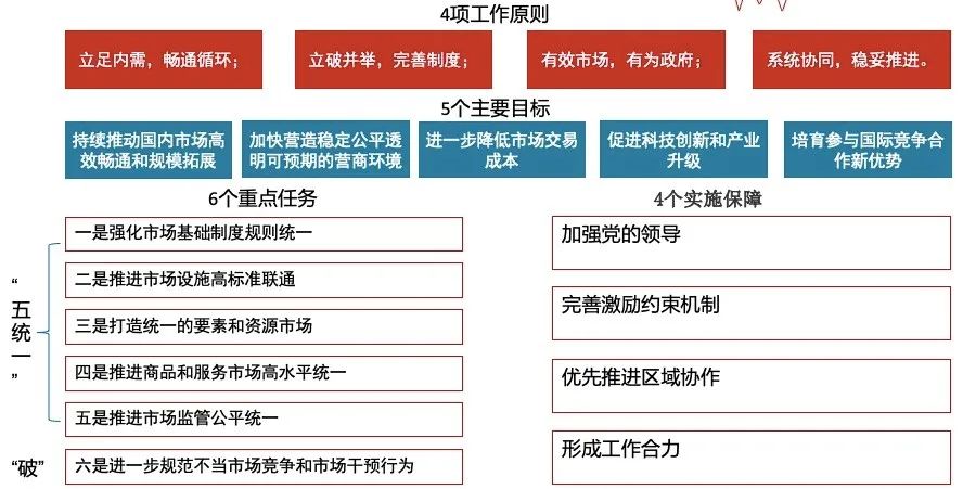 国策:“全国统一大市场”10个战略洞察