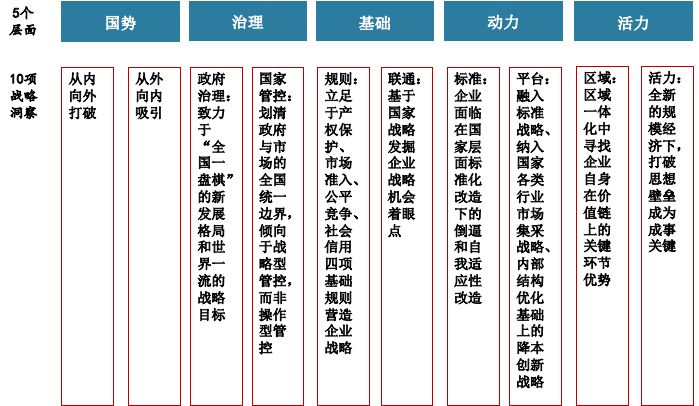 国策:“全国统一大市场”10个战略洞察