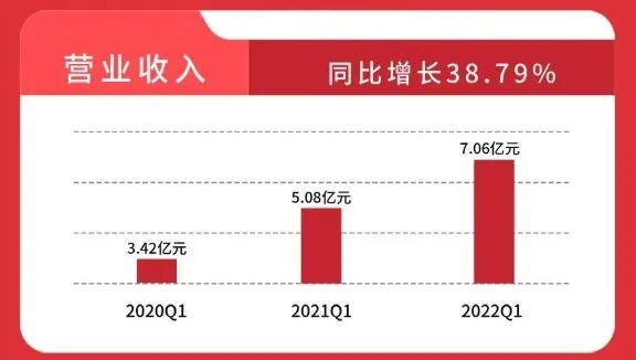 金徽酒2022年实现一季度爆红,有哪些亮点?