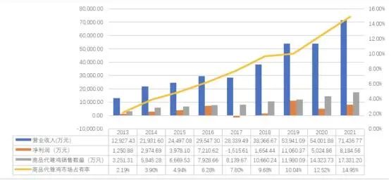 1.jpg 蛋鸡第一股晓鸣股份:2021年净利同比大增近六成