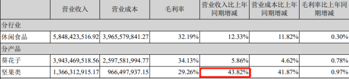 “无心”年轻人,瓜子大王靠什么闯关百亿?