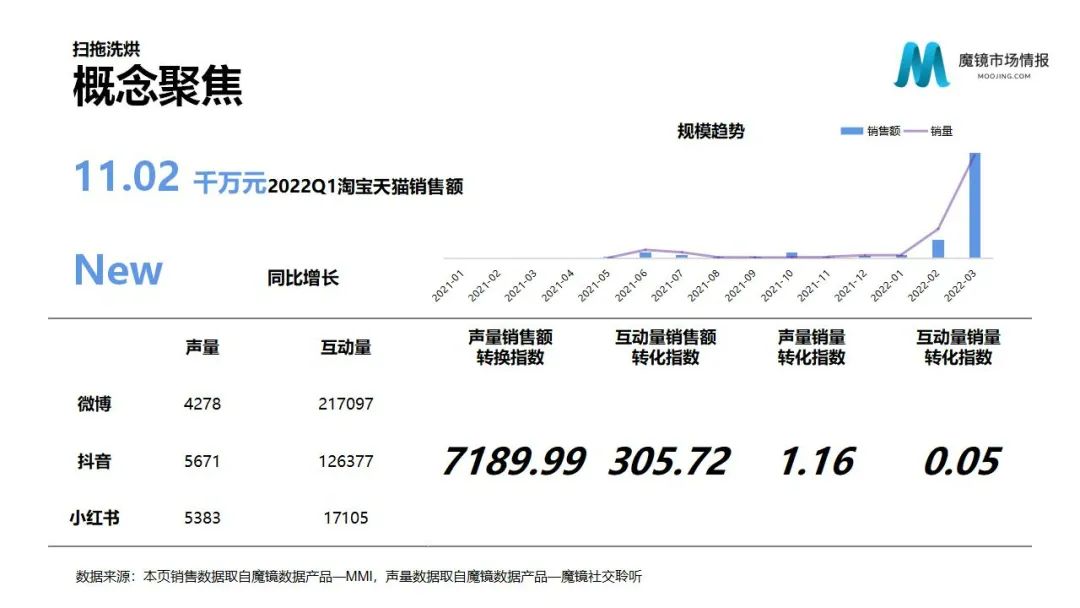 魔镜2022Q1消费新潜力白皮书!6大类目,17个细分赛道,洞察海内外消费市场未来趋势!