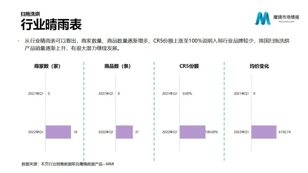 魔镜2022Q1消费新潜力白皮书!6大类目,17个细分赛道,洞察海内外消费市场未来趋势!