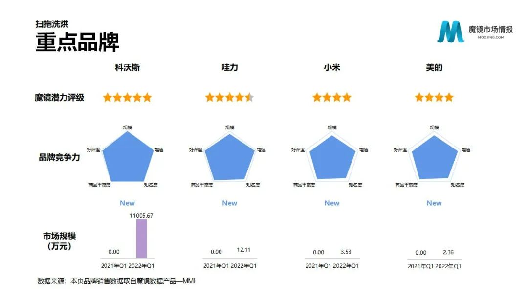 魔镜2022Q1消费新潜力白皮书!6大类目,17个细分赛道,洞察海内外消费市场未来趋势!