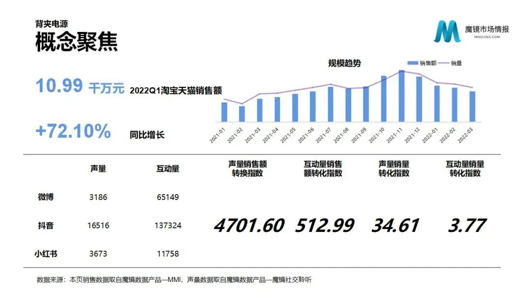 魔镜2022Q1消费新潜力白皮书!6大类目,17个细分赛道,洞察海内外消费市场未来趋势!
