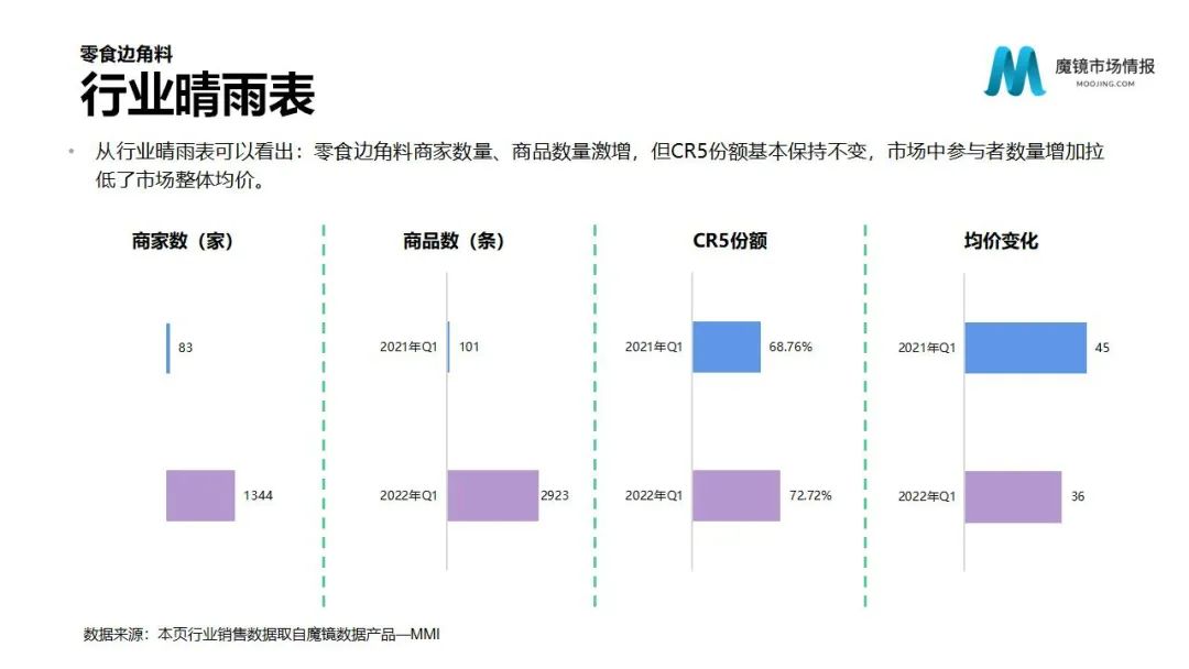 魔镜2022Q1消费新潜力白皮书!6大类目,17个细分赛道,洞察海内外消费市场未来趋势!