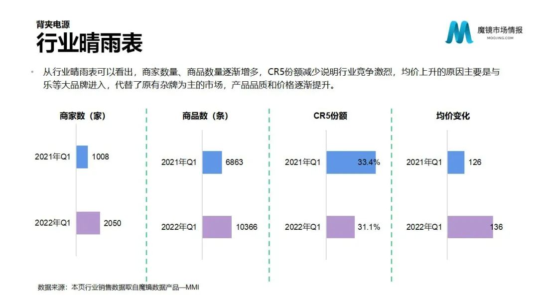 魔镜2022Q1消费新潜力白皮书!6大类目,17个细分赛道,洞察海内外消费市场未来趋势!