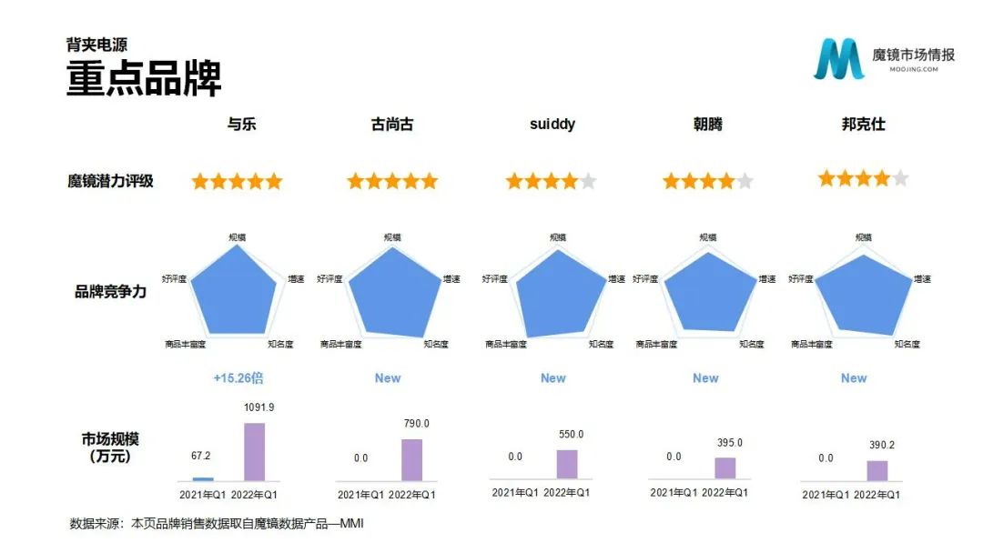 魔镜2022Q1消费新潜力白皮书!6大类目,17个细分赛道,洞察海内外消费市场未来趋势!