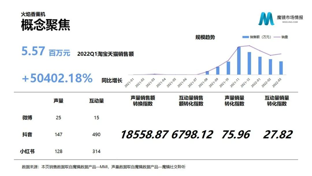 魔镜2022Q1消费新潜力白皮书!6大类目,17个细分赛道,洞察海内外消费市场未来趋势!