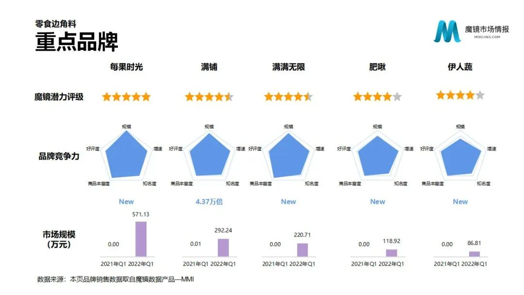 魔镜2022Q1消费新潜力白皮书!6大类目,17个细分赛道,洞察海内外消费市场未来趋势!