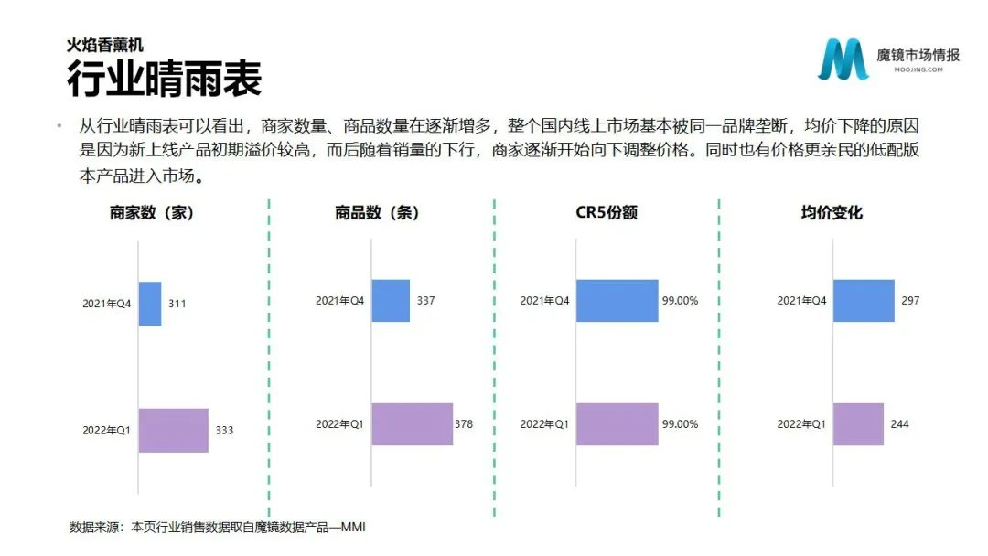 魔镜2022Q1消费新潜力白皮书!6大类目,17个细分赛道,洞察海内外消费市场未来趋势!